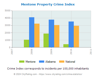 Mentone Property Crime vs. State and National Per Capita