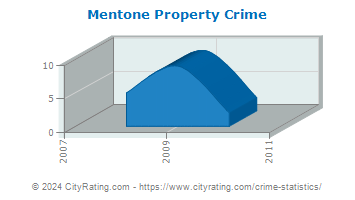 Mentone Property Crime