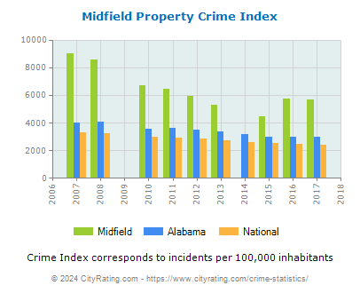 Midfield Property Crime vs. State and National Per Capita