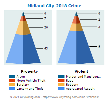 Midland City Crime 2018