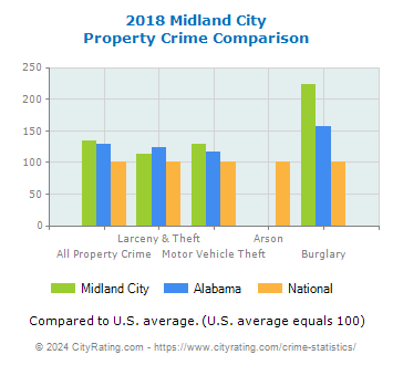 Midland City Property Crime vs. State and National Comparison