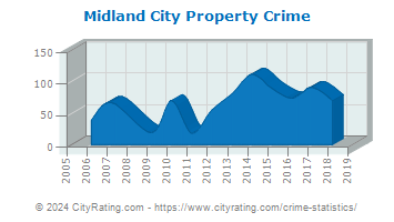 Midland City Property Crime
