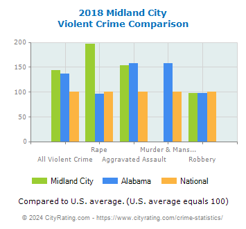 Midland City Violent Crime vs. State and National Comparison