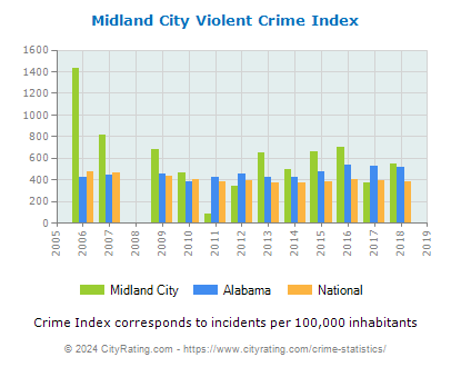 Midland City Violent Crime vs. State and National Per Capita