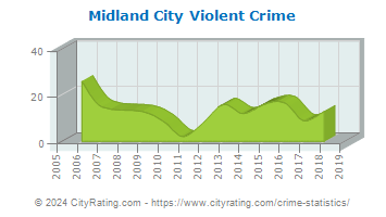 Midland City Violent Crime
