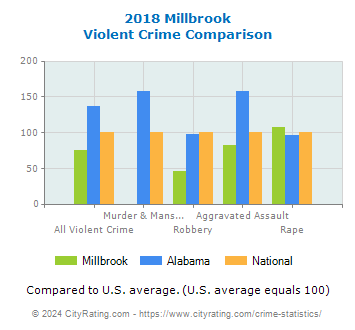 Millbrook Violent Crime vs. State and National Comparison