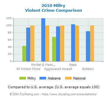 Millry Violent Crime vs. State and National Comparison