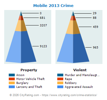 Mobile Crime 2013