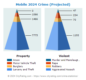 Mobile Crime 2024