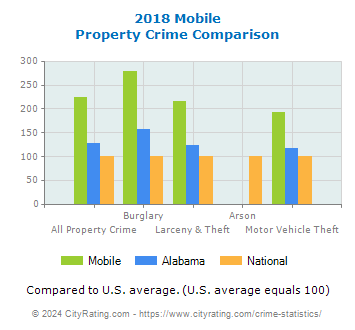 Mobile Property Crime vs. State and National Comparison