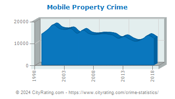Mobile Property Crime