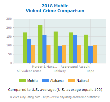 Mobile Violent Crime vs. State and National Comparison