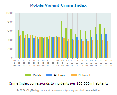 Mobile Violent Crime vs. State and National Per Capita