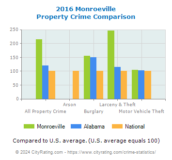 Monroeville Property Crime vs. State and National Comparison