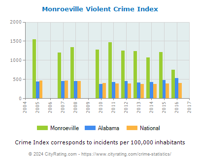 Monroeville Violent Crime vs. State and National Per Capita