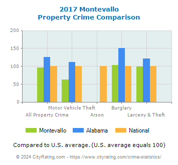 Montevallo Property Crime vs. State and National Comparison