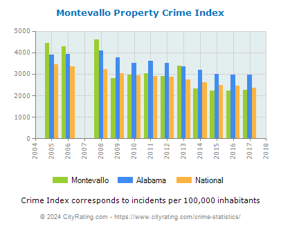 Montevallo Property Crime vs. State and National Per Capita