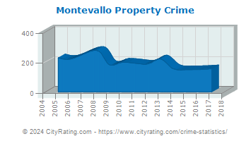 Montevallo Property Crime