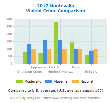 Montevallo Violent Crime vs. State and National Comparison