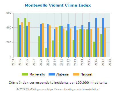Montevallo Violent Crime vs. State and National Per Capita
