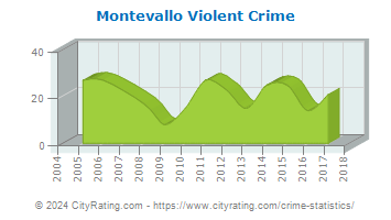 Montevallo Violent Crime