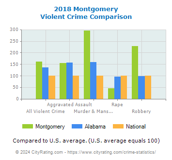 Montgomery Violent Crime vs. State and National Comparison
