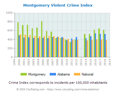 Montgomery Violent Crime vs. State and National Per Capita