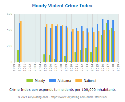 Moody Violent Crime vs. State and National Per Capita