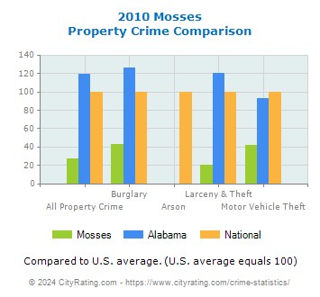 Mosses Property Crime vs. State and National Comparison