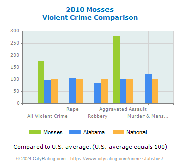 Mosses Violent Crime vs. State and National Comparison
