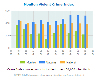 Moulton Violent Crime vs. State and National Per Capita