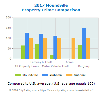 Moundville Property Crime vs. State and National Comparison