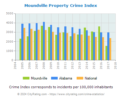 Moundville Property Crime vs. State and National Per Capita