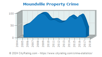 Moundville Property Crime