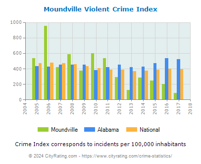 Moundville Violent Crime vs. State and National Per Capita