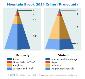 Mountain Brook Crime 2024