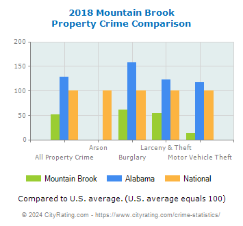 Mountain Brook Property Crime vs. State and National Comparison