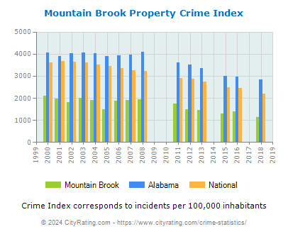 Mountain Brook Property Crime vs. State and National Per Capita