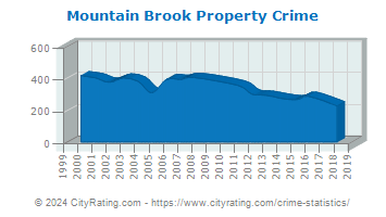 Mountain Brook Property Crime