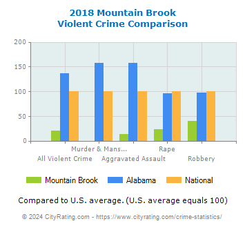 Mountain Brook Violent Crime vs. State and National Comparison