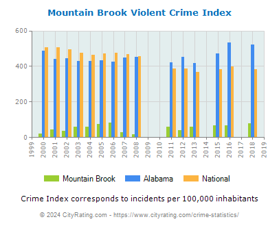 Mountain Brook Violent Crime vs. State and National Per Capita