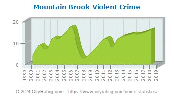Mountain Brook Violent Crime