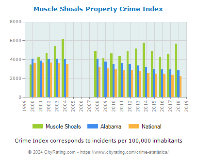Muscle Shoals Property Crime vs. State and National Per Capita