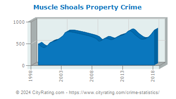Muscle Shoals Property Crime
