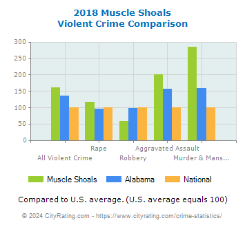 Muscle Shoals Violent Crime vs. State and National Comparison