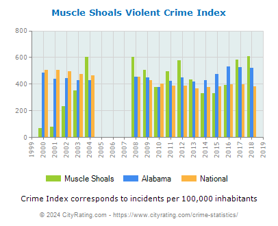 Muscle Shoals Violent Crime vs. State and National Per Capita