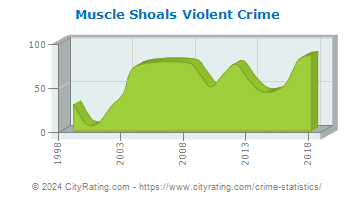 Muscle Shoals Violent Crime