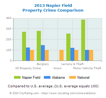 Napier Field Property Crime vs. State and National Comparison