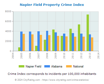 Napier Field Property Crime vs. State and National Per Capita