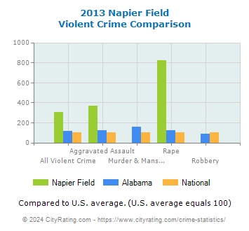Napier Field Violent Crime vs. State and National Comparison